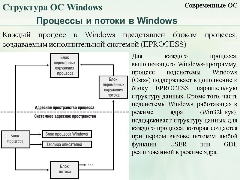 Процессы и потоки в Windows Современные ОС Структура ОС Windows Каждый процесс в Windows